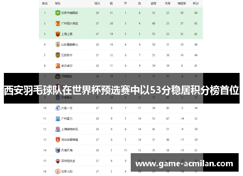 西安羽毛球队在世界杯预选赛中以53分稳居积分榜首位